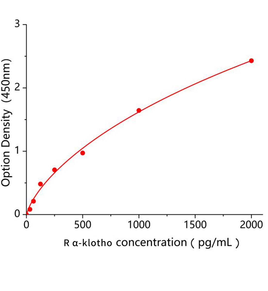 大鼠α–klotho蛋白(α-klotho)ELISA试剂盒主图