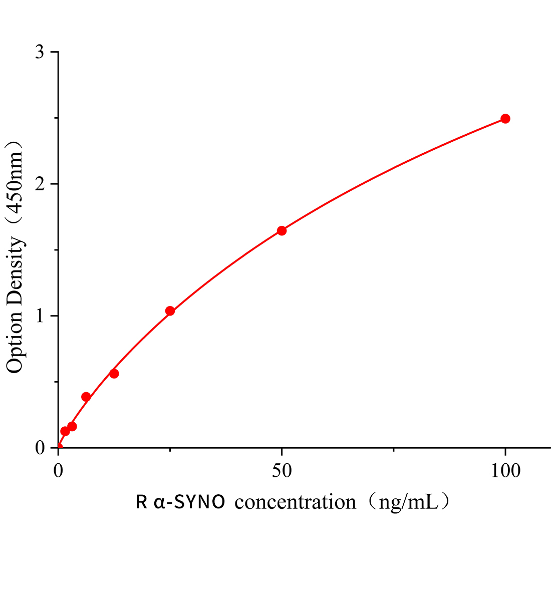 大鼠α-突触核蛋白低聚物(α-SYNO)ELISA试剂盒主图