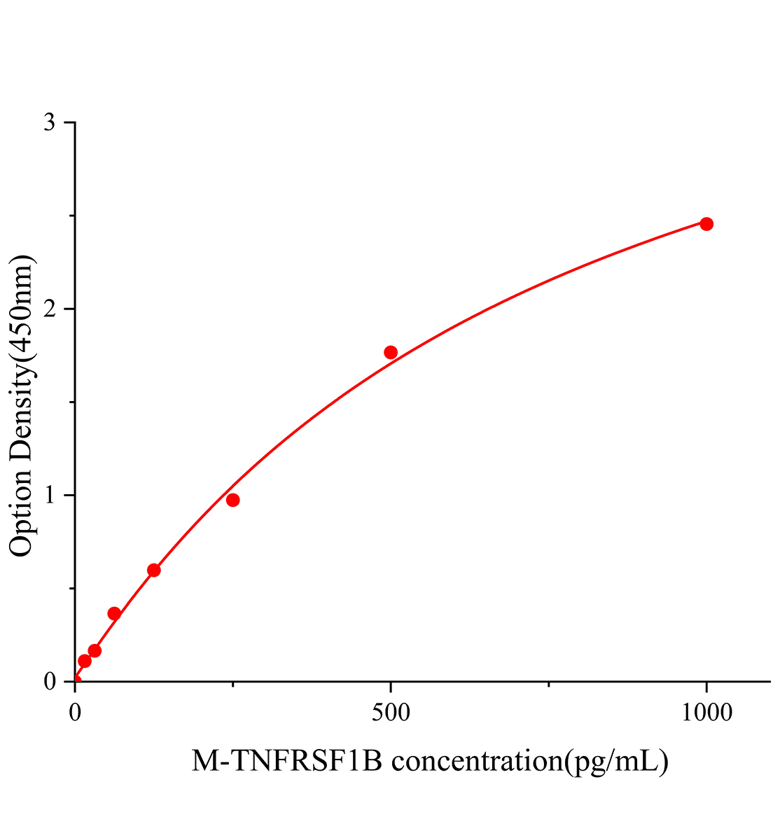 小鼠肿瘤坏死因子受体超家族成员1B(TNFRSF1B)ELISA试剂盒主图