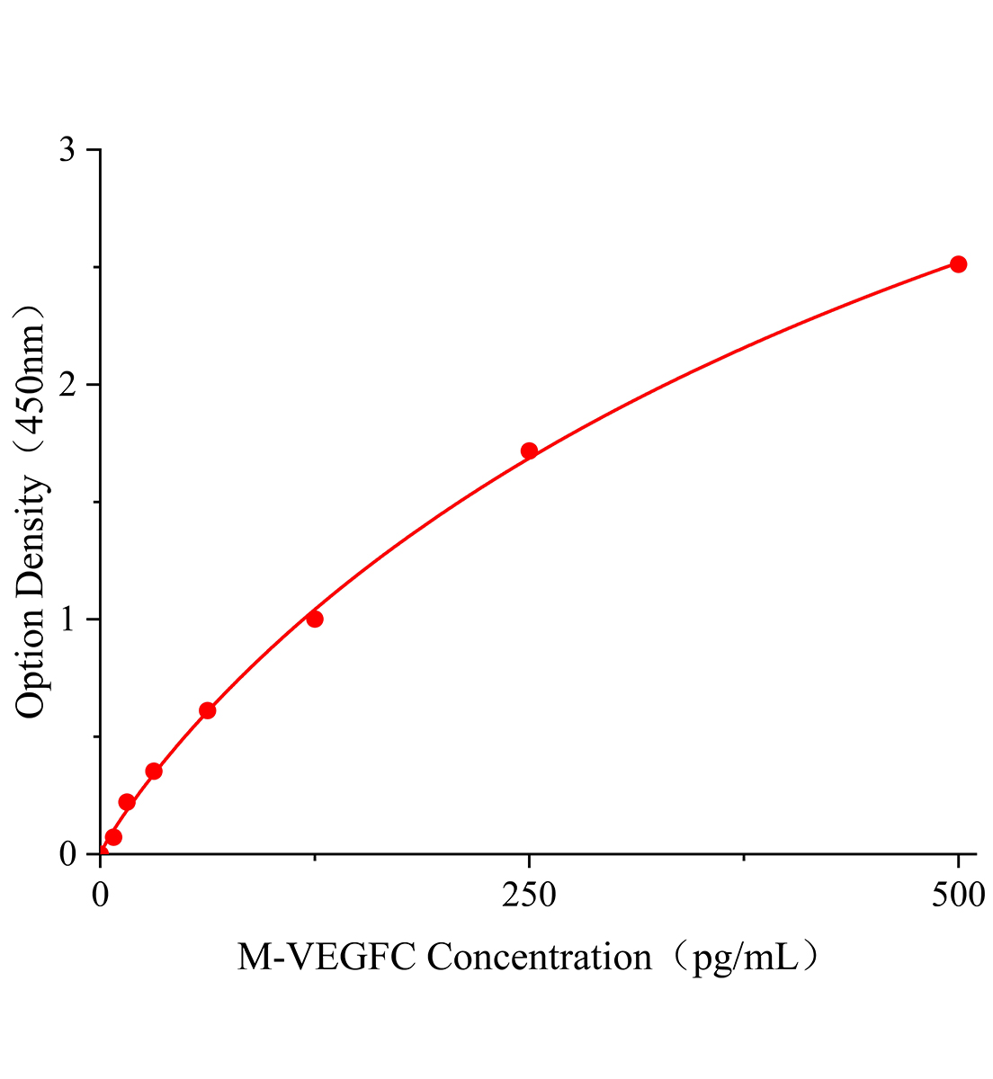 小鼠血管内皮生长因子C(VEGFC)ELISA试剂盒主图