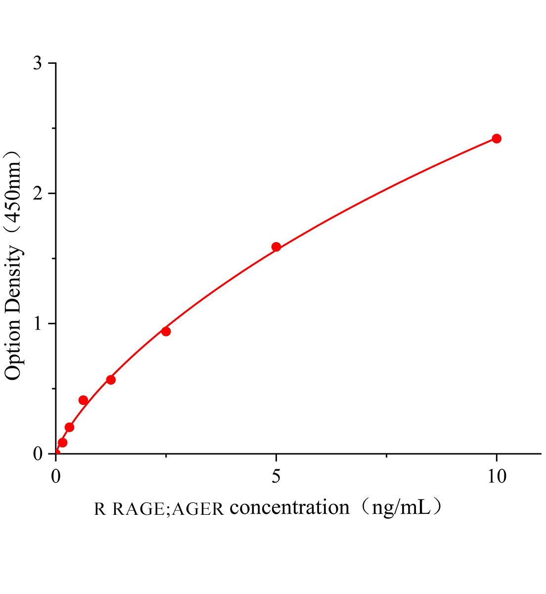 大鼠晚期糖基化终末产物受体(RAGE;AGER)ELISA试剂盒主图