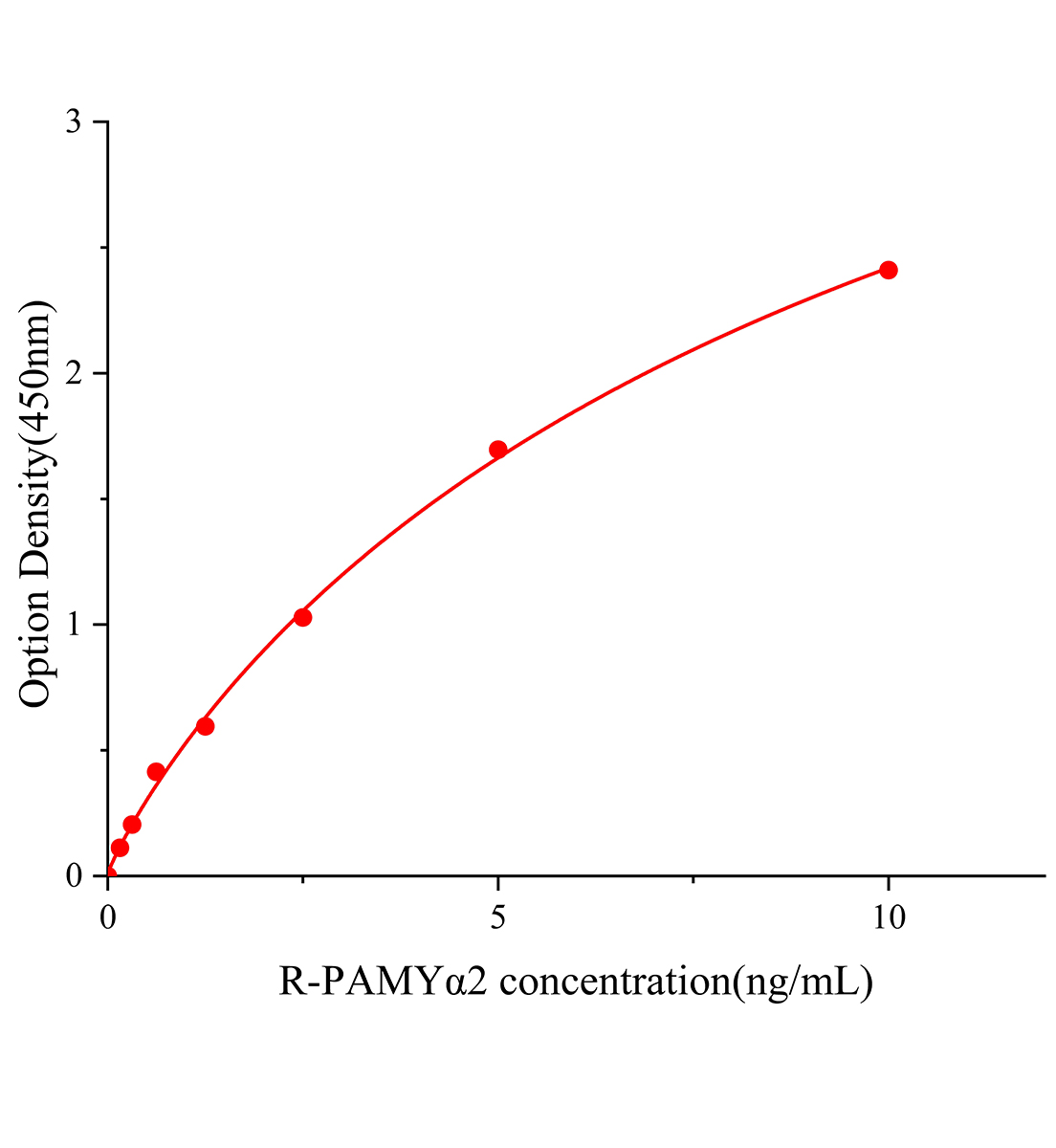 大鼠胰淀粉酶α2(PAMYα2)ELISA试剂盒主图