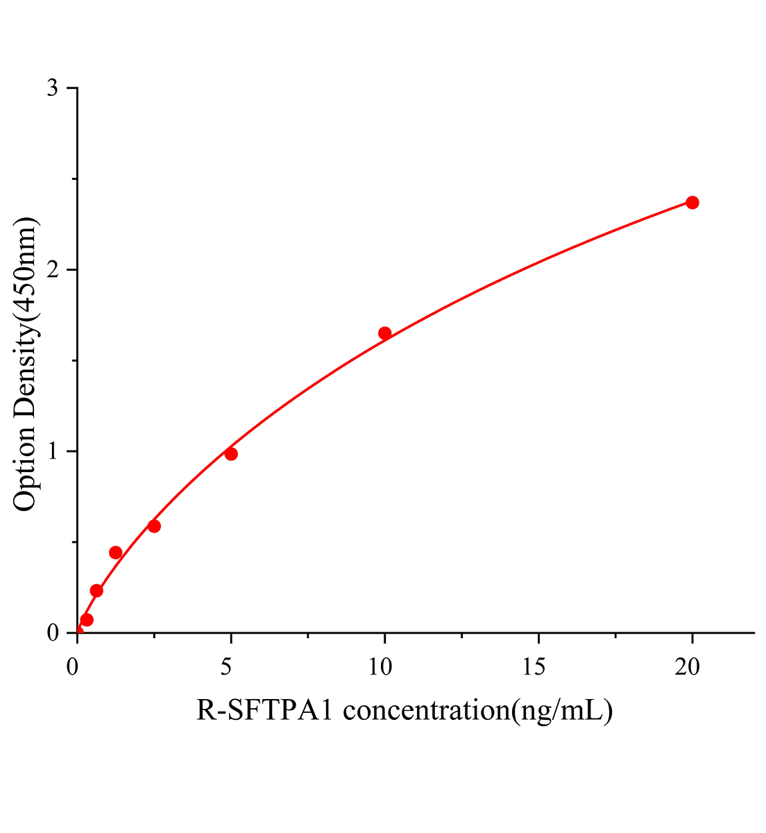 大鼠表面活性物质关联蛋白A(SFTPA1)ELISA试剂盒主图