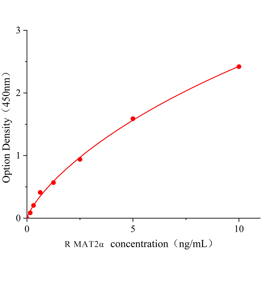 大鼠蛋氨酸腺苷+B258:B331转移酶Ⅱα(MAT2α)ELISA试剂盒主图