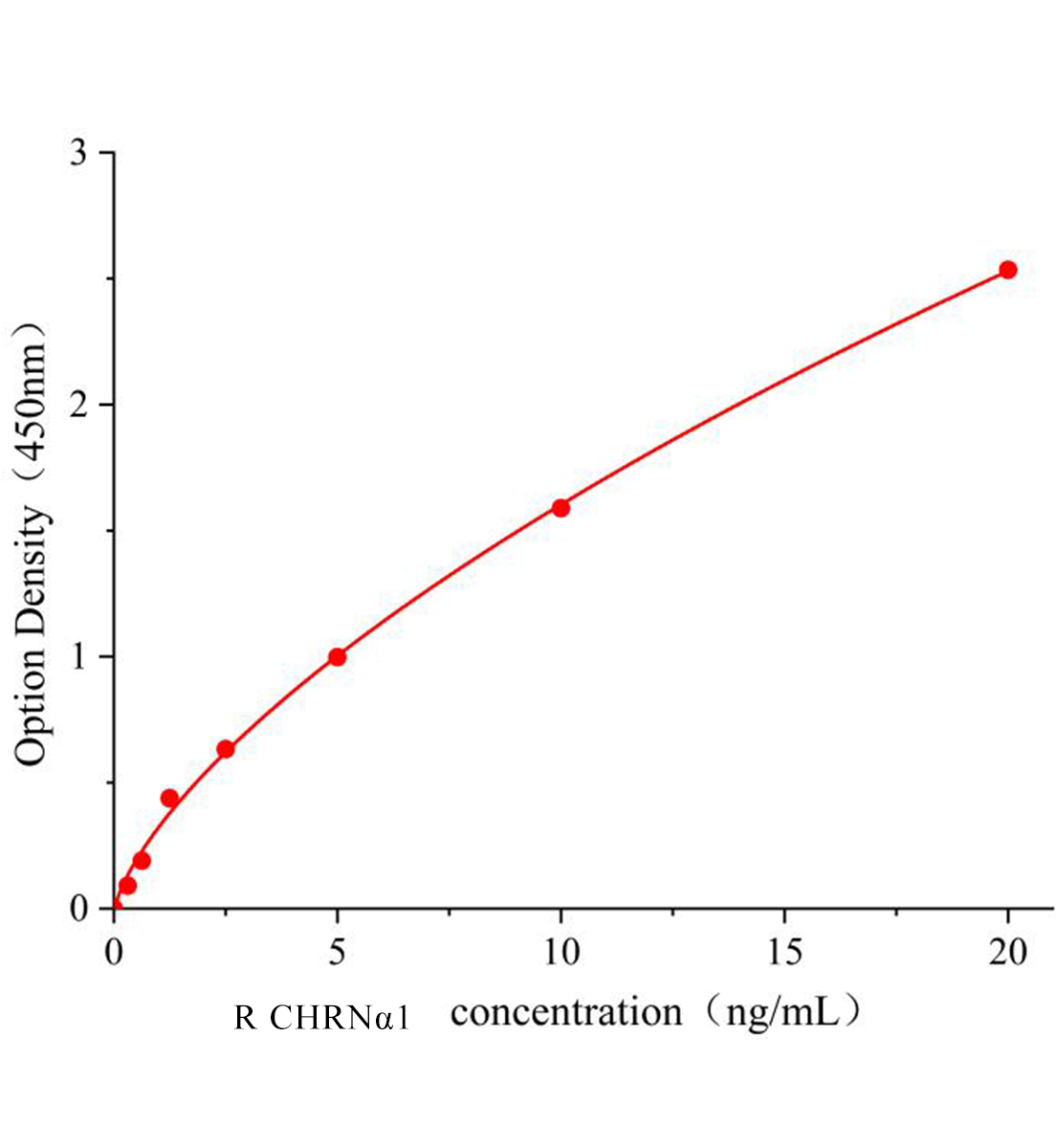 大鼠肌肉烟碱胆碱能受体α1(CHRNα1)ELISA试剂盒主图
