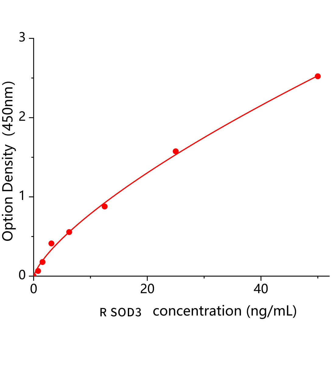 大鼠胞外超氧化物歧化酶(SOD3)ELISA试剂盒主图