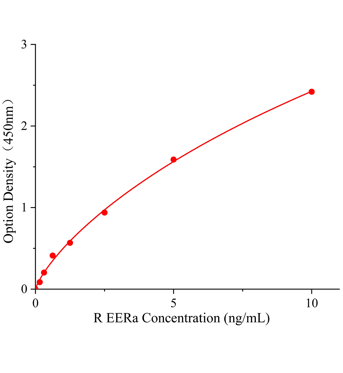 大鼠雌激素相关受体α(EERa)ELISA试剂盒主图