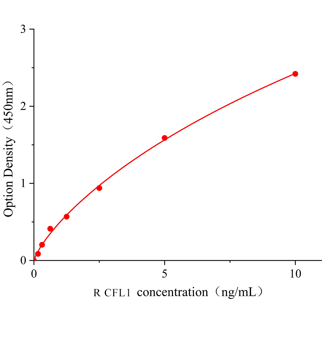 大鼠非肌肉Cofilin1(CFL1)ELISA试剂盒主图