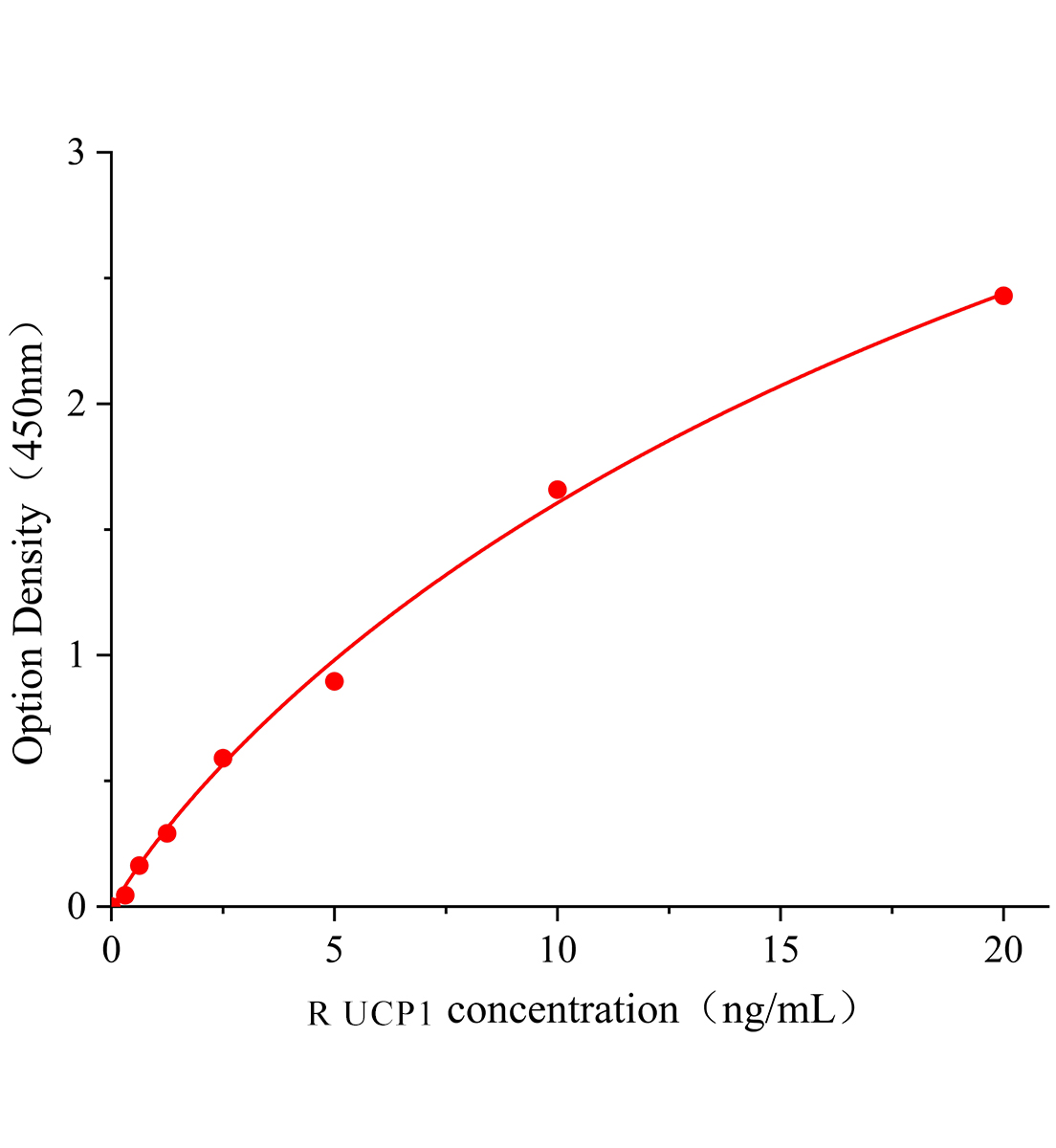 大鼠线粒体解偶联蛋白1(UCP1)ELISA试剂盒主图