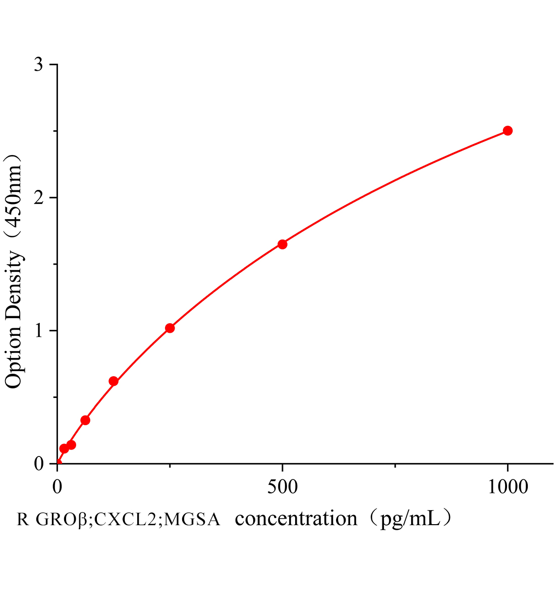 大鼠生长调节致癌基因β;黑素瘤生长刺激因子(GROβ;CXCL2;MGSA)ELISA试剂盒主图