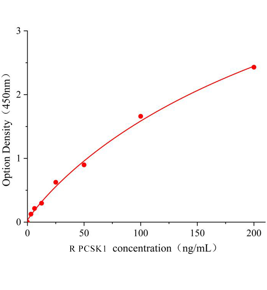 大鼠前蛋白转化酶枯草溶菌素1(PCSK1)ELISA试剂盒主图