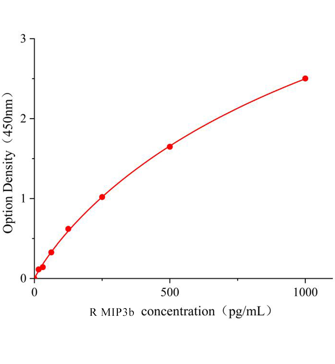 大鼠巨噬细胞炎性蛋白3β(MIP3b)ELISA试剂盒主图