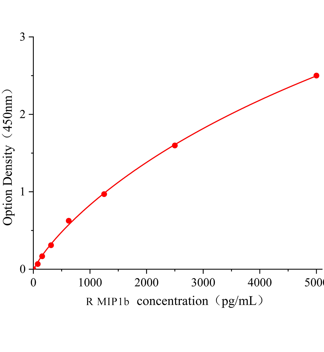 大鼠巨噬细胞炎性蛋白1β(MIP1b)ELISA试剂盒主图