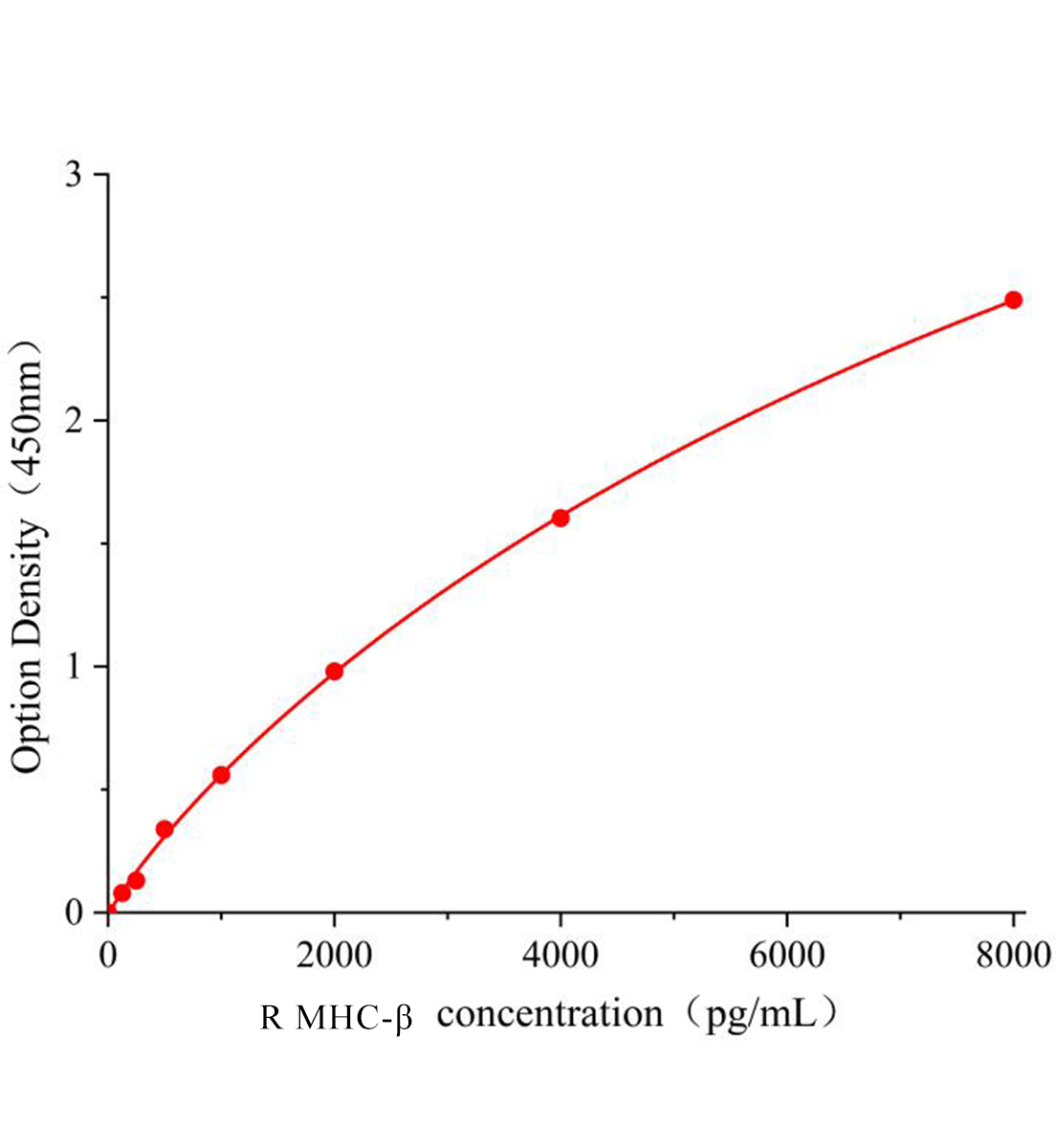 大鼠肌球蛋白重链β(MHC-β)ELISA试剂盒主图