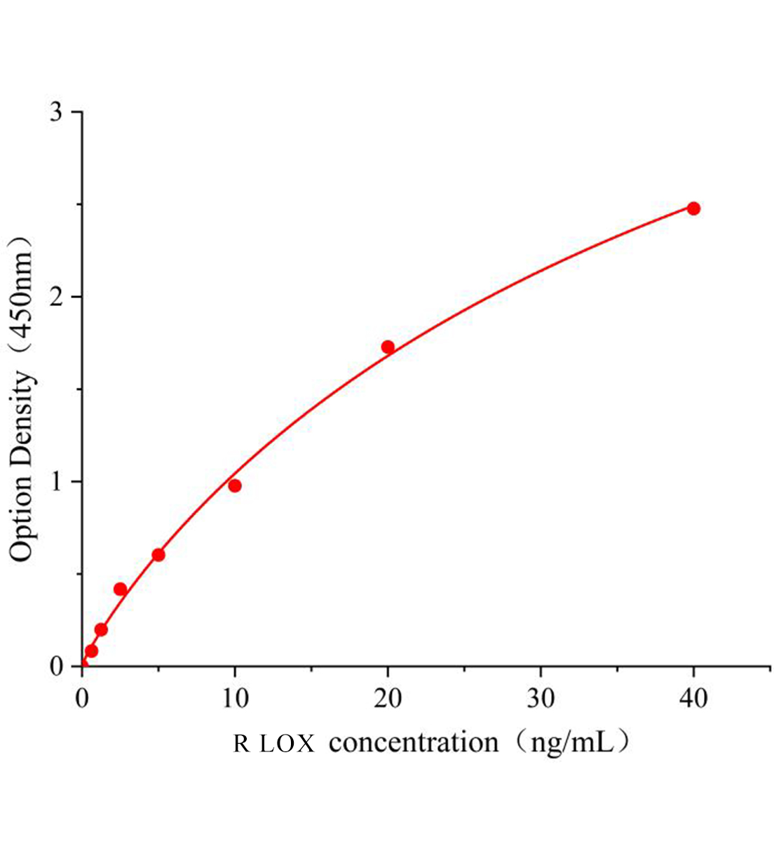 大鼠赖氨酰氧化酶(LOX)ELISA试剂盒主图