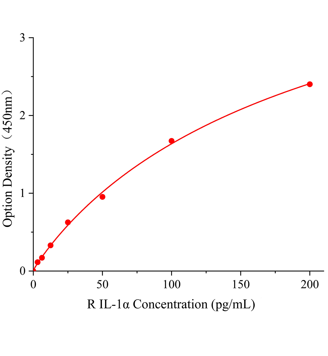 大鼠白细胞介素1α(IL-1α)ELISA试剂盒主图