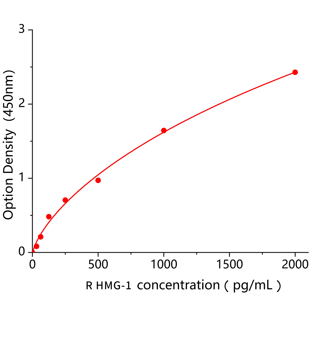 大鼠高迁移率族蛋白1(HMG-1)ELISA试剂盒主图