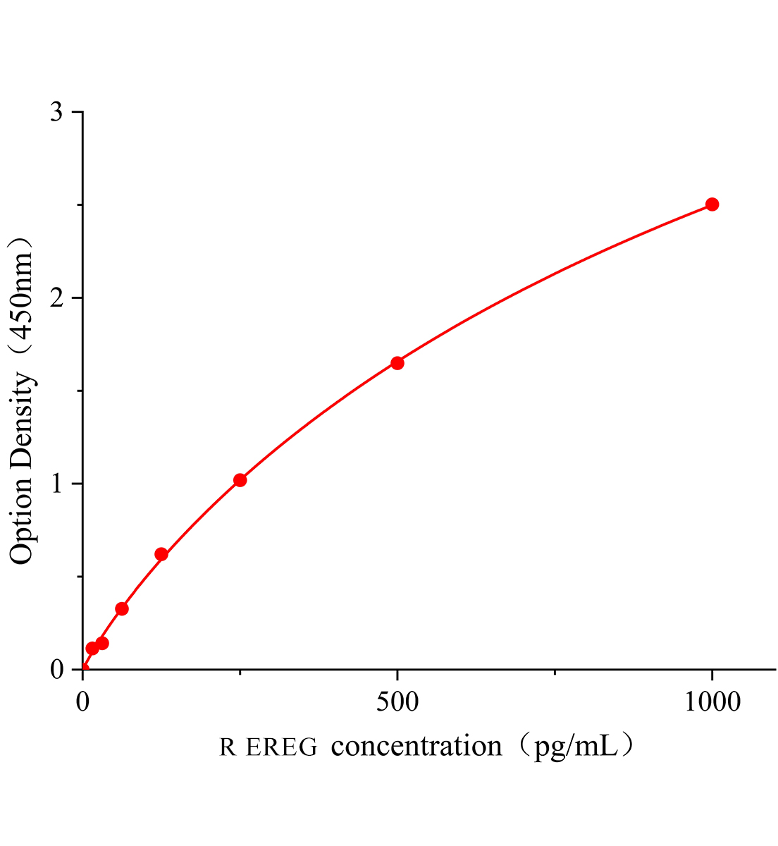 大鼠表皮调节素(EREG)ELISA试剂盒主图