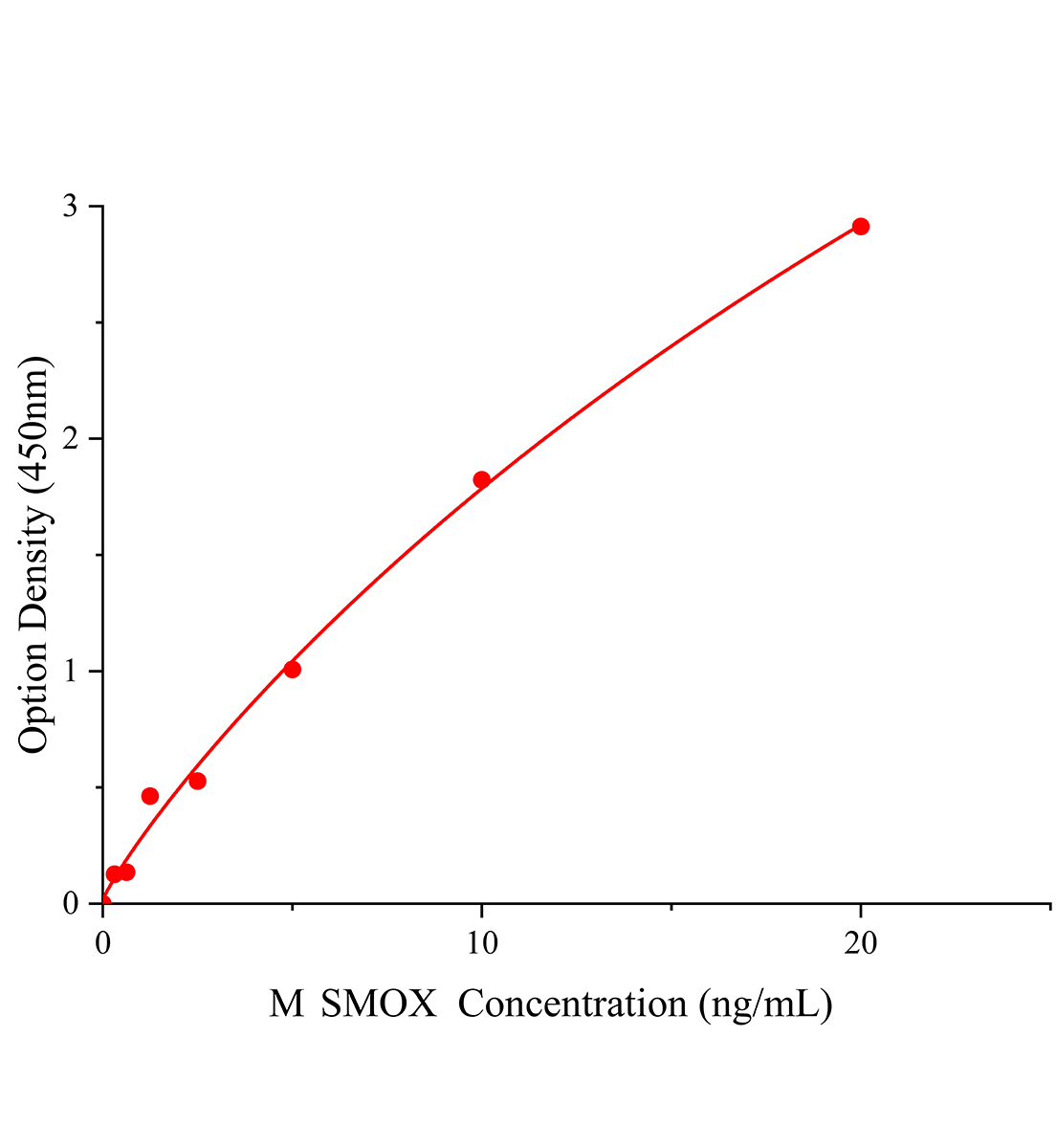 小鼠精胺氧化酶(SMOX)ELISA试剂盒主图