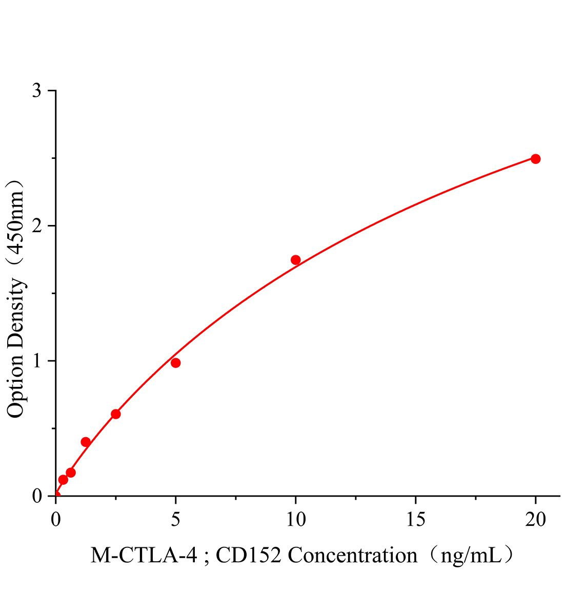 小鼠细胞毒性T淋巴细胞相关抗原4(CTLA-4;CD152)ELISA试剂盒主图