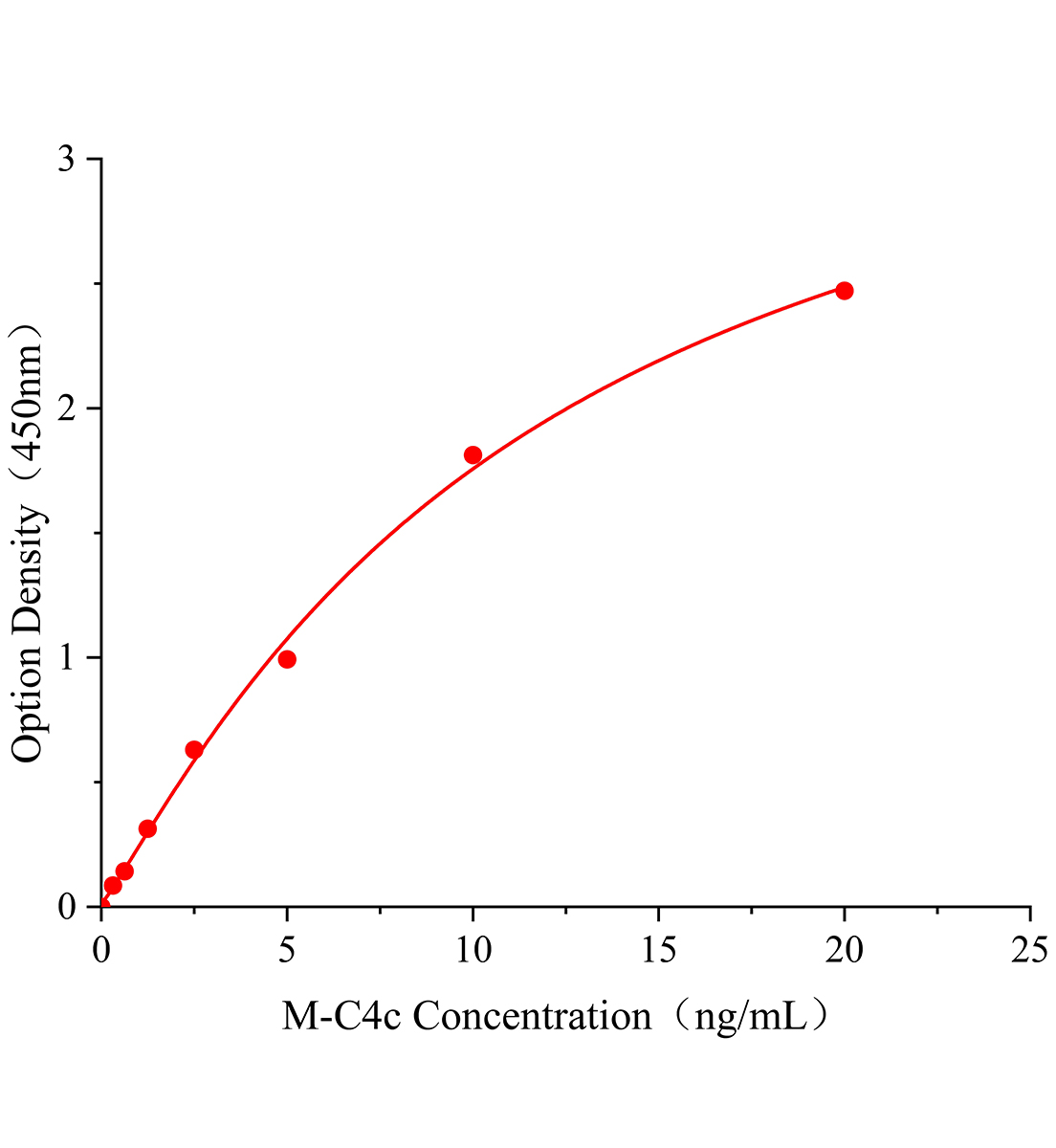 小鼠补体片段3c(C4c)ELISA试剂盒主图