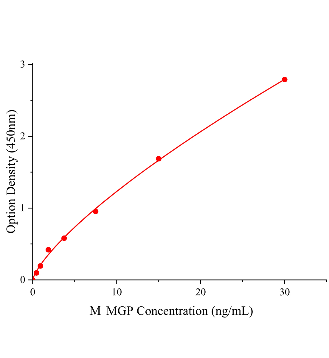 小鼠基质Gla蛋白(MGP)ELISA试剂盒主图