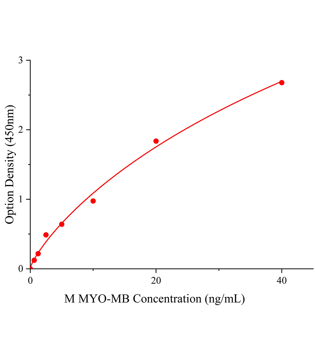 小鼠肌红蛋白(MYO/MB)ELISA检测试剂盒主图