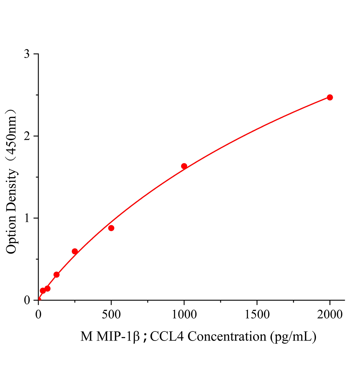 小鼠巨噬细胞炎性蛋白1β(MIP-1β/CCL4)ELISA检测试剂盒主图