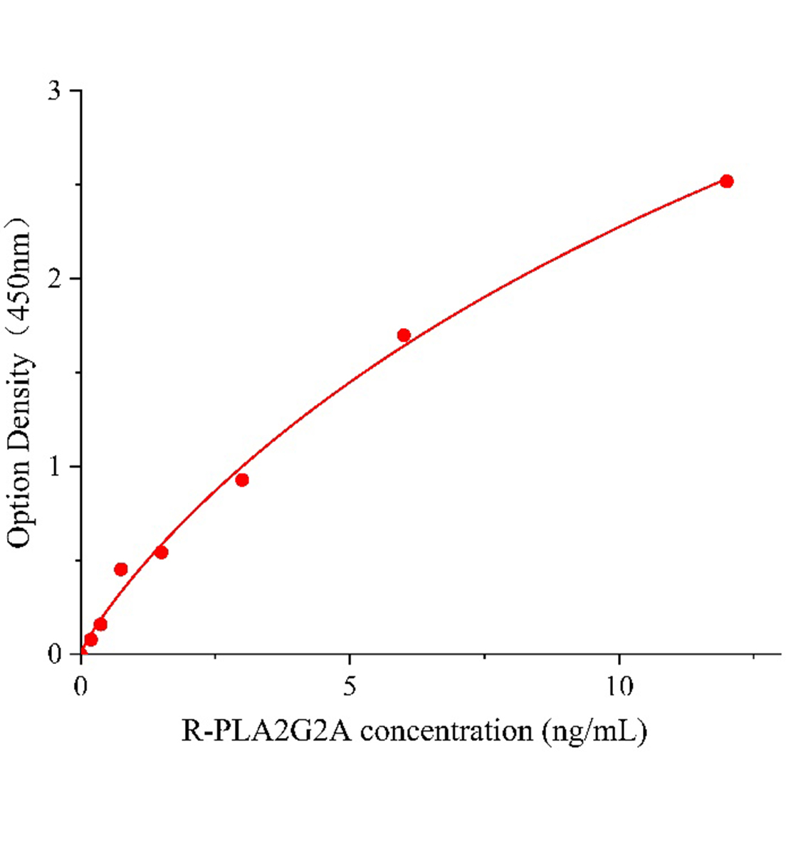 大鼠ⅡA组磷脂酶A2(PLA2G2A)ELISA试剂盒主图