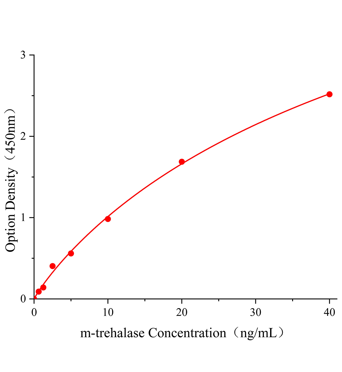 小鼠海藻糖酶(trehalase)ELISA试剂盒主图