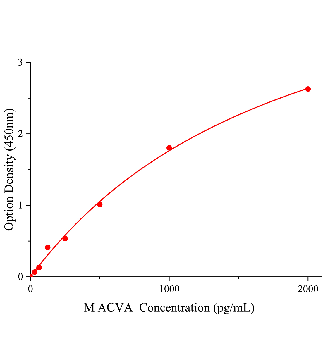 小鼠激活素A(ACVA)ELISA试剂盒主图