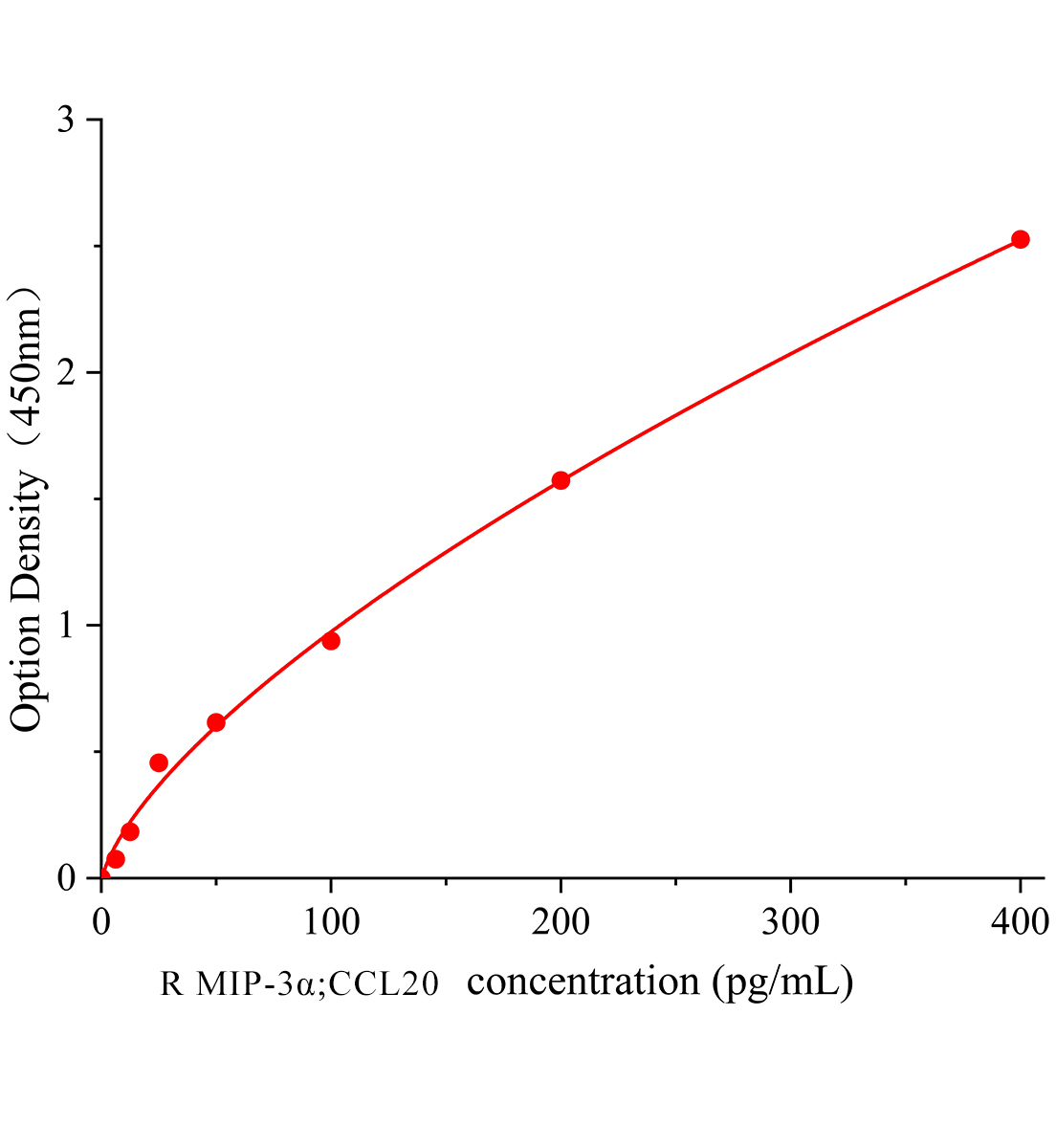 大鼠巨噬细胞炎性蛋白3α(MIP-3α/CCL20)ELISA检测试剂盒主图