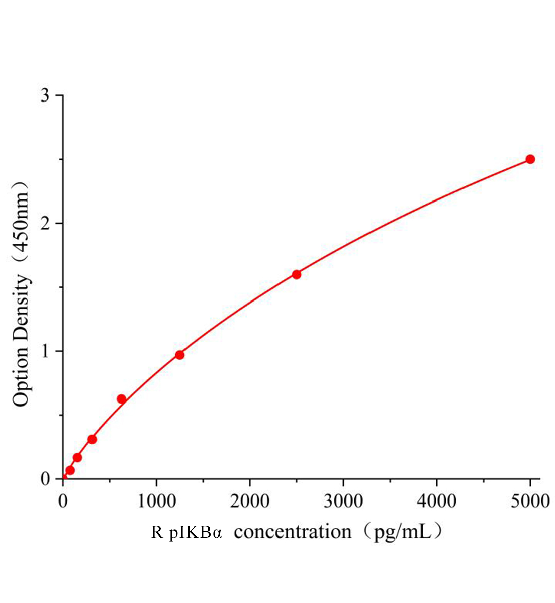大鼠磷酸化核因子κB抑制蛋白α(pIKBα)ELISA检测试剂盒	主图