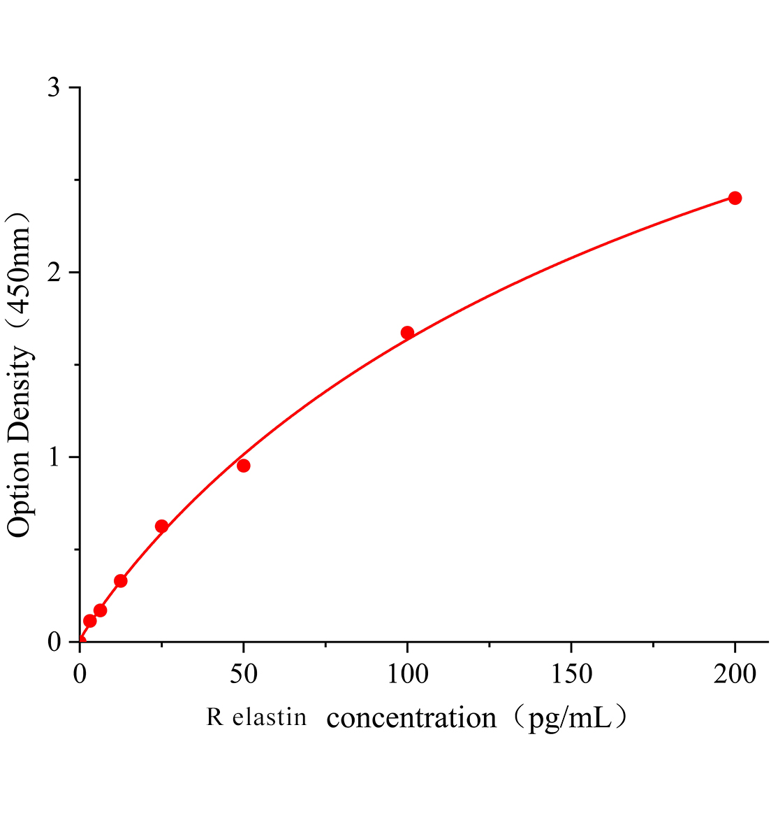 大鼠弹性蛋白(elastin)ELISA试剂盒主图
