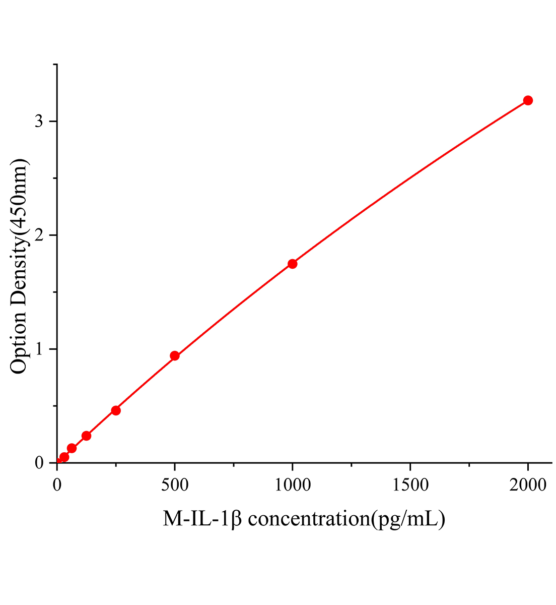 大鼠白细胞介素1β(IL-1β)ELISA试剂盒主图