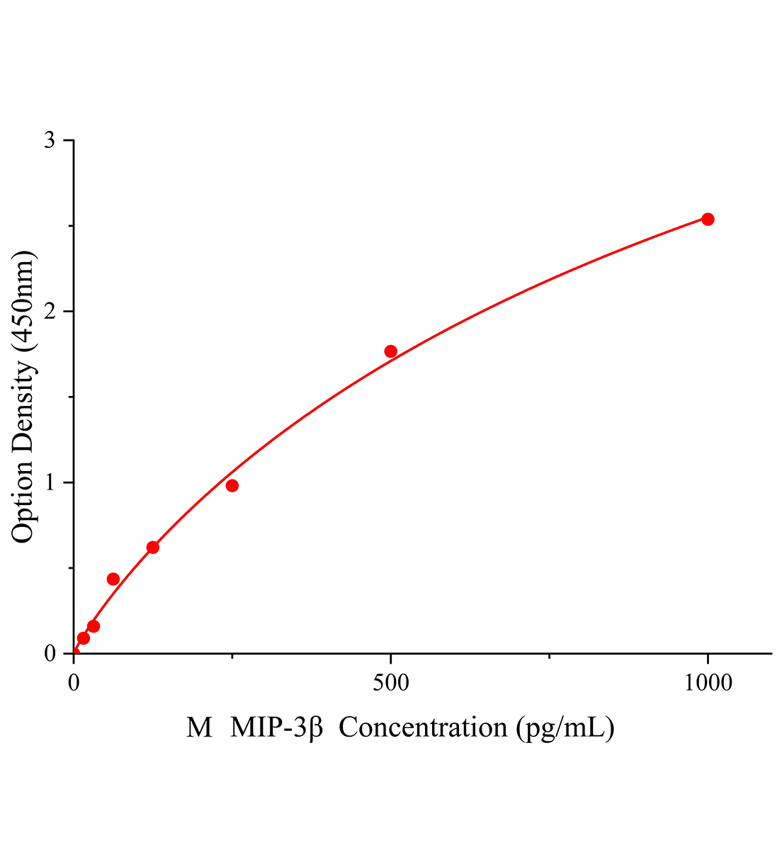 小鼠巨噬细胞炎性蛋白3β(MIP-3β;CCL19)ELISA试剂盒主图