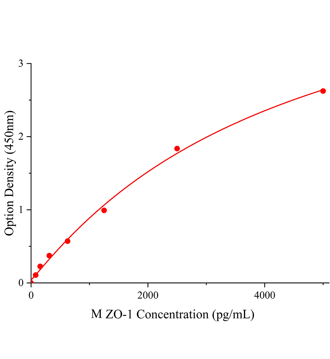 小鼠紧密连接蛋白1(ZO-1)ELISA试剂盒主图