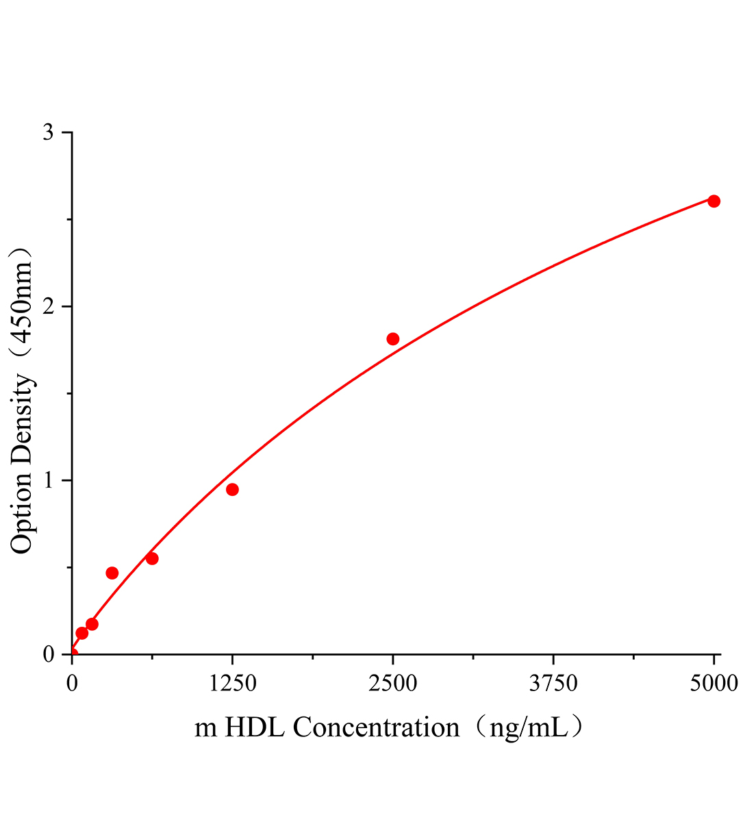 小鼠高密度脂蛋白(HDL)ELISA试剂盒主图