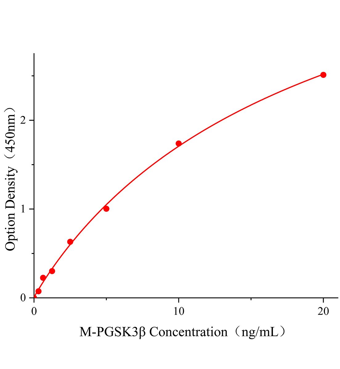 小鼠磷酸化糖原合成酶激酶3β(PGSK3β)ELISA试剂盒主图