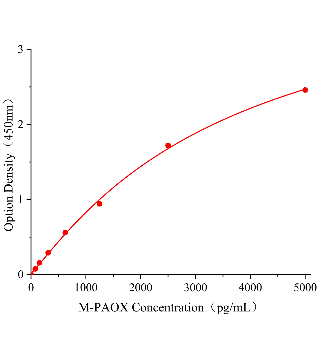 小鼠多胺氧化酶(PAOX)ELISA试剂盒主图