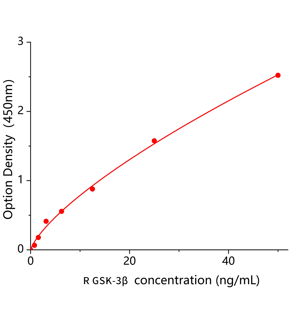 大鼠糖原合成酶激酶3β(GSK-3β)ELISA试剂盒主图