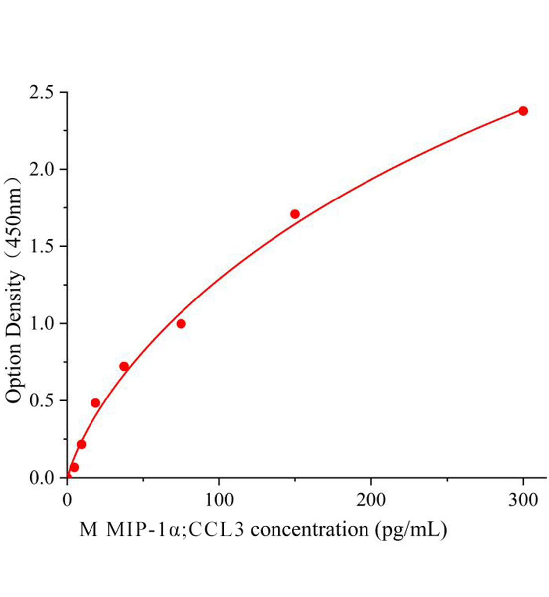 小鼠巨噬细胞炎性蛋白-1α(MIP-1α，CCL3)ELISA试剂盒主图