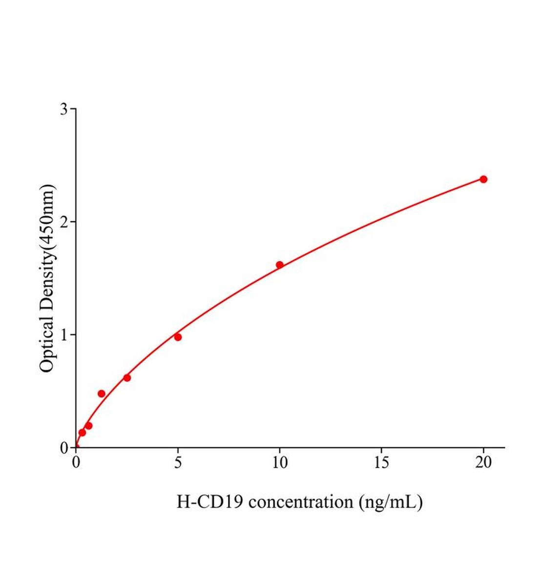 人CD19分子(CD19)ELISA试剂盒主图