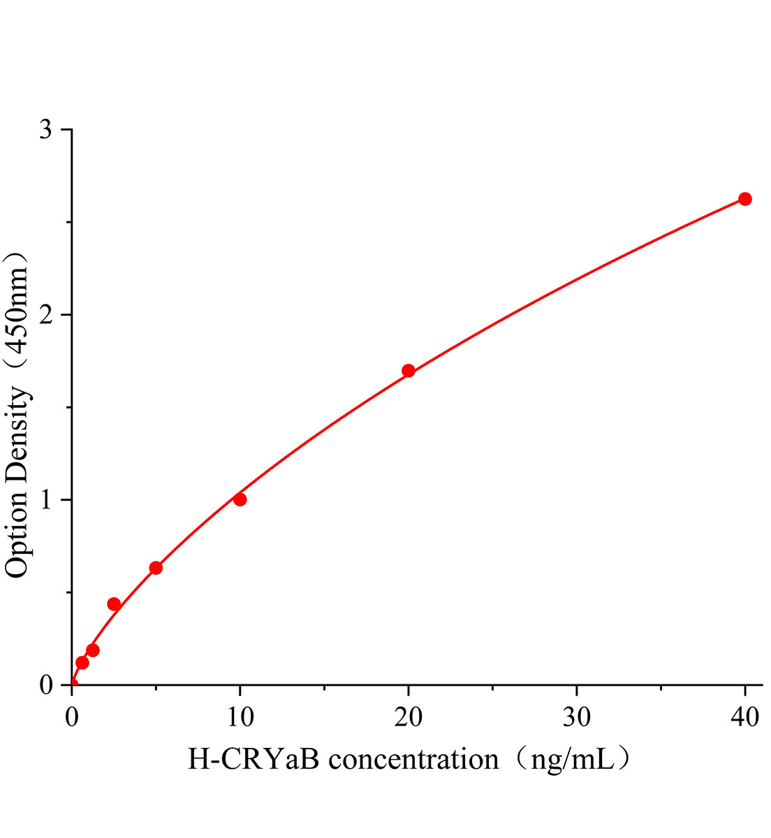人晶状体蛋白αB(CRYaB)ELISA试剂盒主图