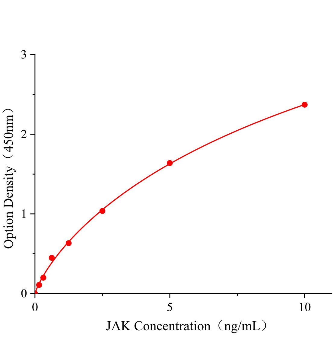 人Janus激酶(JAK)ELISA试剂盒主图