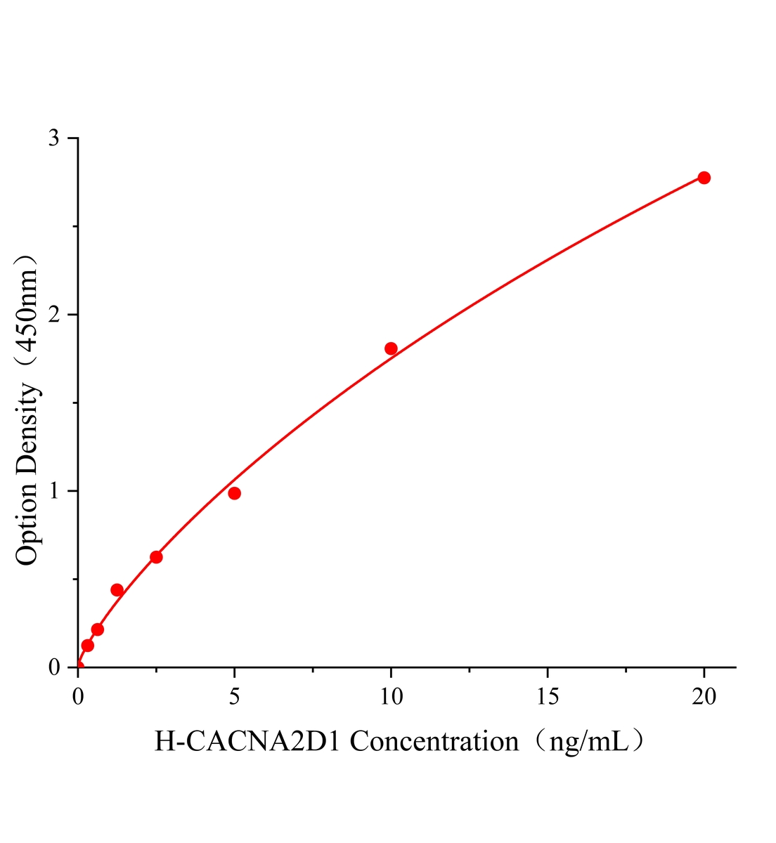 人电压门控钙通道a2δ1亚基(CACNA2D1)ELISA试剂盒主图