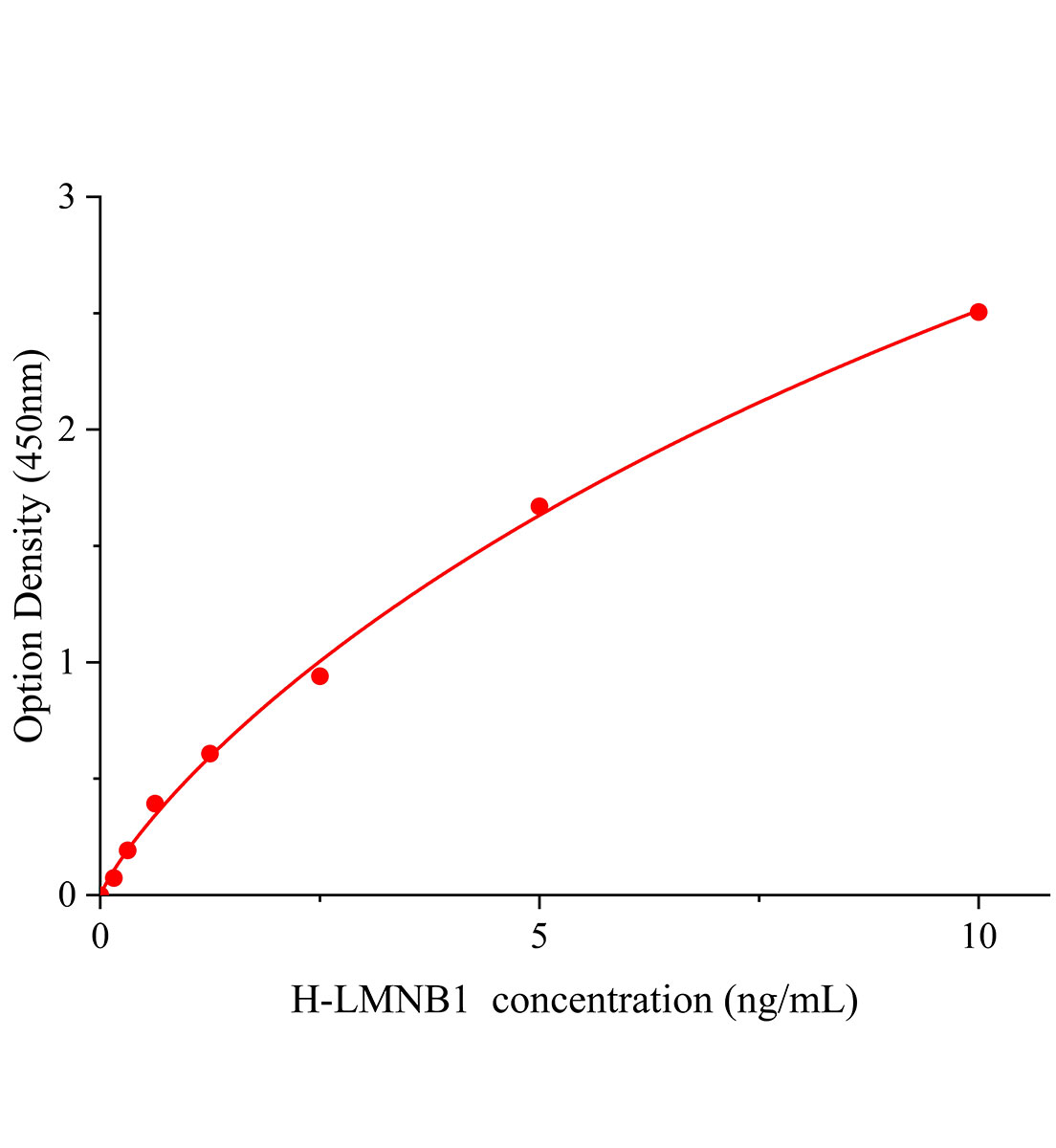 人核纤层蛋白B1(LMNB1)ELISA试剂盒主图