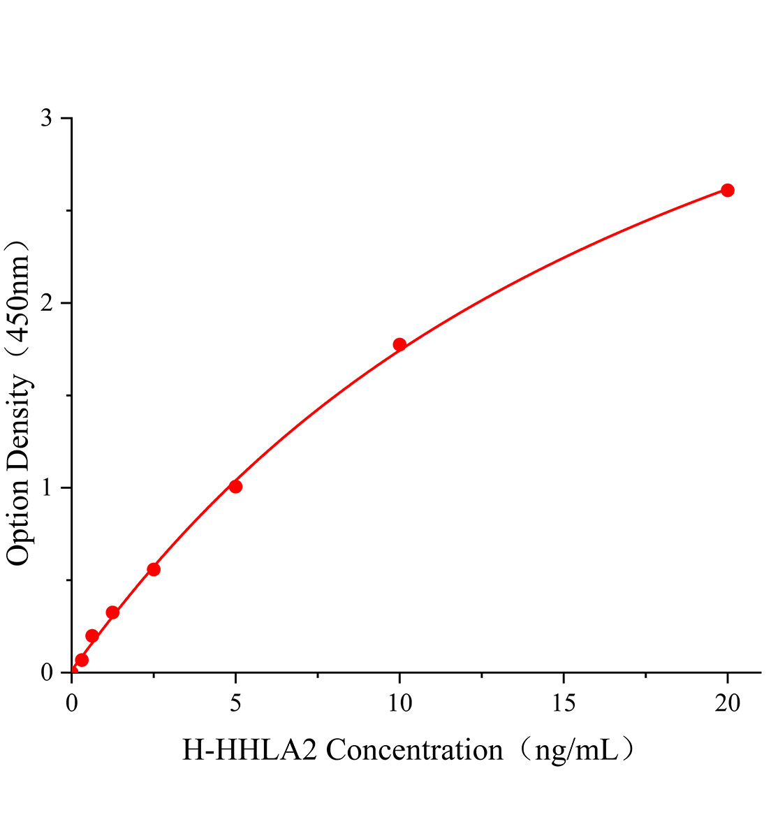 人HERV-H LTR关联蛋白2(HHLA2)ELISA试剂盒主图