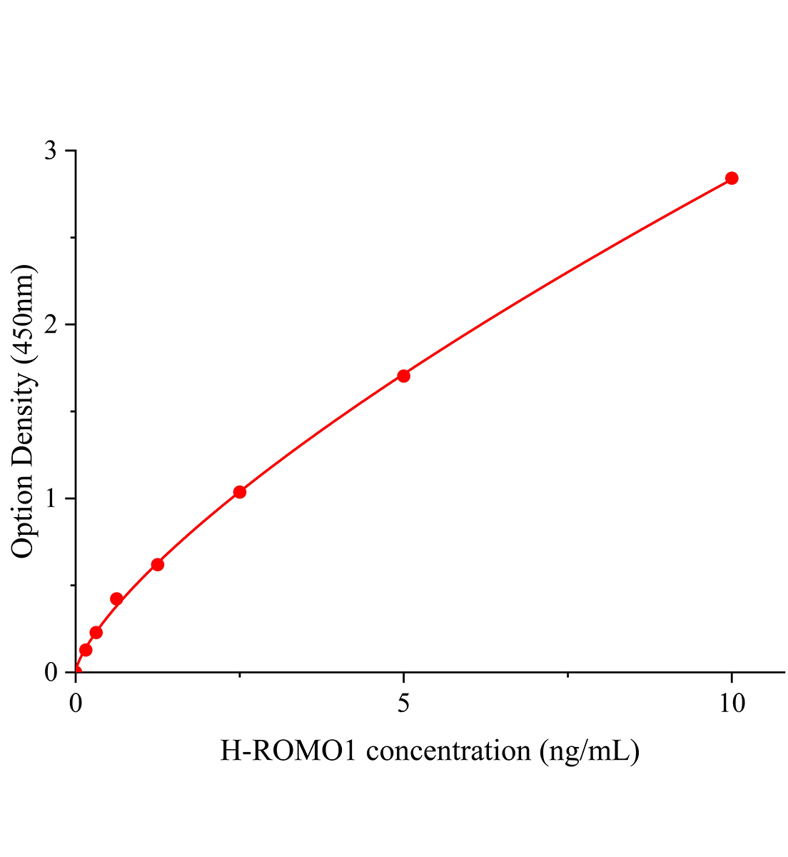 人活性氧物种调节因子1(ROMO1)ELISA试剂盒主图