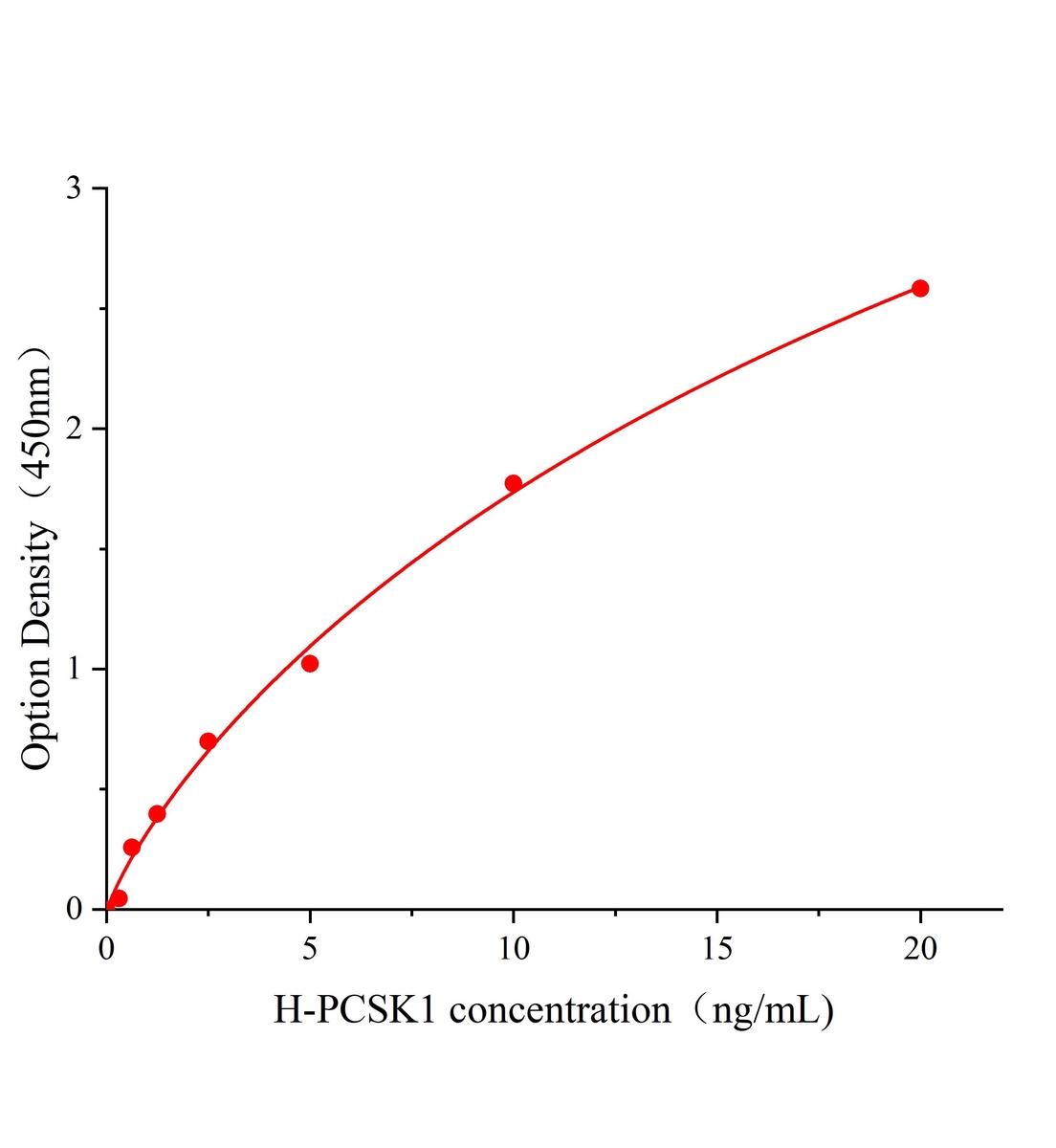 人前蛋白转化酶枯草溶菌素1(PCSK1)ELISA试剂盒主图
